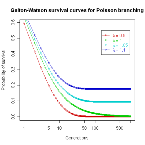 Galton–Watson process